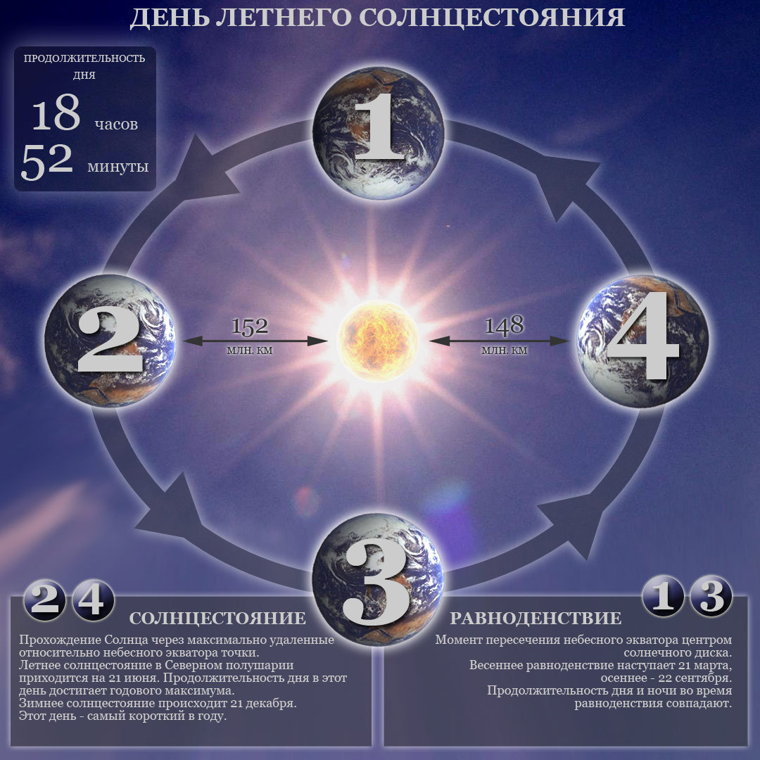 «Праздник гулянья на летнее солнцестояние».